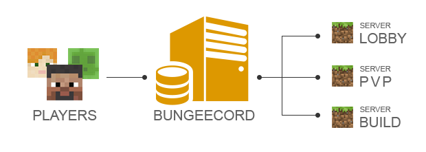 how to make a bungeecord server